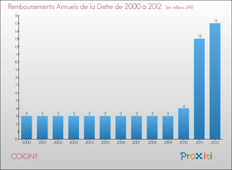 Evolution de l'annuité de la dette pour la commune de COIGNY de 2000 à 2012 Annuités de la dette pour COIGNY de 2000 à 2012