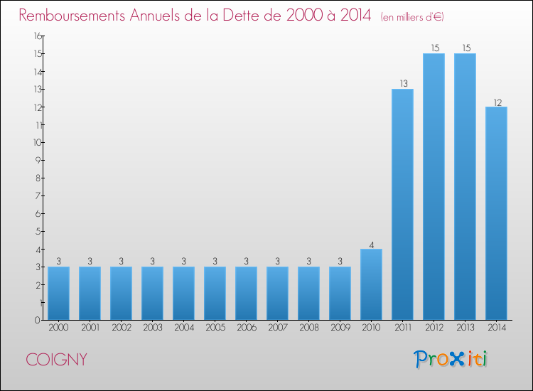 Evolution de l'annuité de la dette pour la commune de COIGNY de 2000 à 2014 Annuités de la dette pour COIGNY de 2000 à 2014