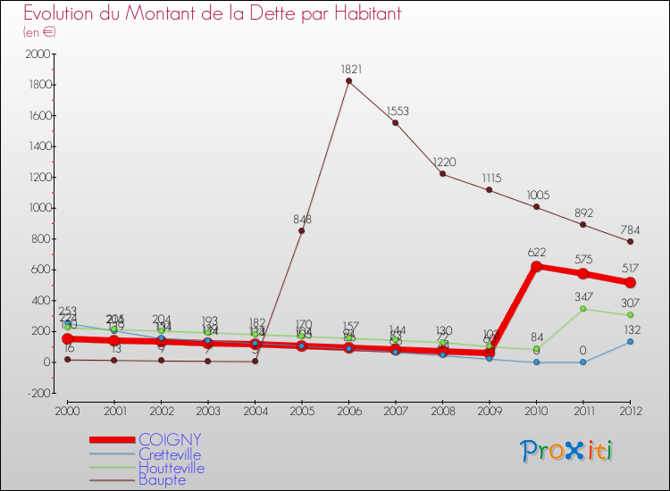 Evolution de la dette par habitant pour la commune de COIGNY et les communes proches de 2000 à 2012 Comparaison de la dette par habitant pour COIGNY et les communes voisines de 2000 à 2012