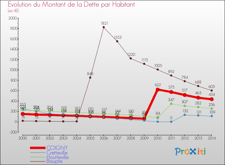 Evolution de la dette par habitant pour la commune de COIGNY et les communes proches de 2000 à 2014 Comparaison de la dette par habitant pour COIGNY et les communes voisines de 2000 à 2014