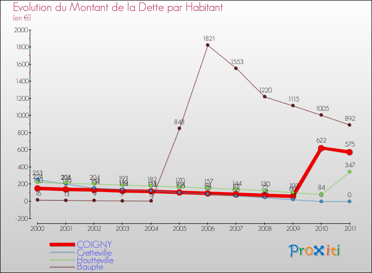 Evolution de la dette par habitant pour la commune de COIGNY et les communes proches Comparaison de la dette par habitant pour COIGNY et les communes voisines