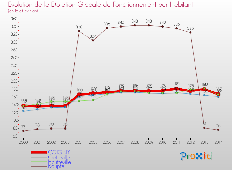 Evolution et montant de la dotation globale de fonctionnement par Habitant pour COIGNY et les communes proches de 2000 à 2014. Comparaison des dotations globales de fonctionnement par habitant pour COIGNY et les communes voisines de 2000 à 2014.
