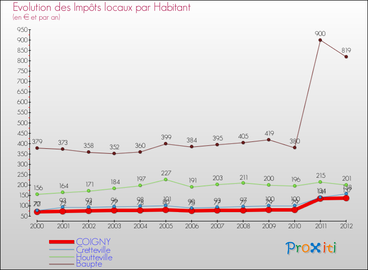 Evolution et montant des impôts locaux par Habitant pour COIGNY et les communes proches Comparaison des impôts locaux par habitant pour COIGNY et les communes voisines