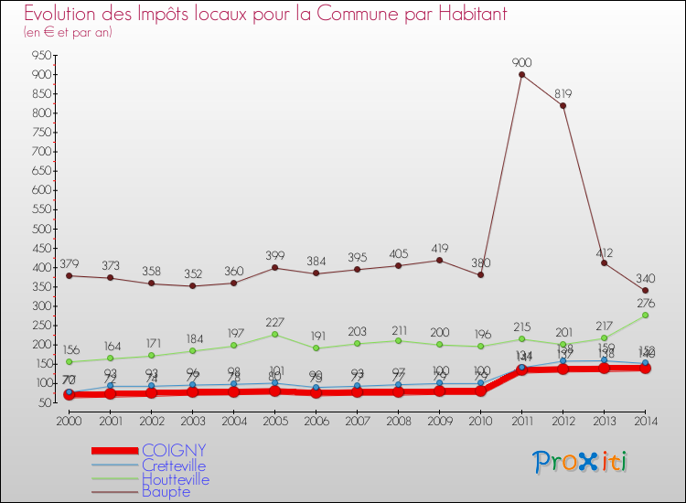 Evolution et montant des impôts locaux par Habitant pour COIGNY et les communes proches de 2000 à 2014 Comparaison des impôts locaux par habitant pour COIGNY et les communes voisines de 2000 à 2014