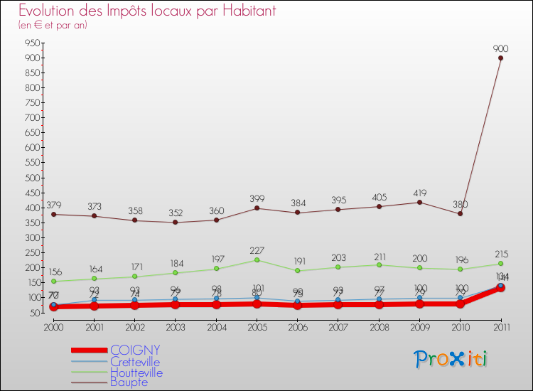 Evolution et montant des impôts locaux par Habitant pour COIGNY et les communes proches Comparaison des impôts locaux par habitant pour COIGNY et les communes voisines