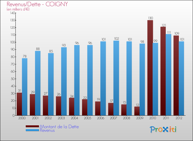 Evolution comparée de la dette et des revenus pour la commune de COIGNY de 2000 à 2012 Comparaison de la dette et des revenus pour COIGNY de 2000 à 2012