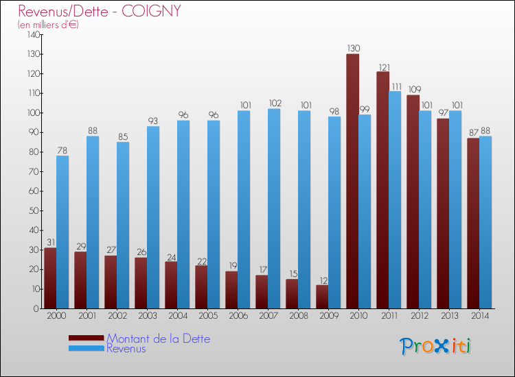 Evolution comparée de la dette et des revenus pour la commune de COIGNY de 2000 à 2014 Comparaison de la dette et des revenus pour COIGNY de 2000 à 2014