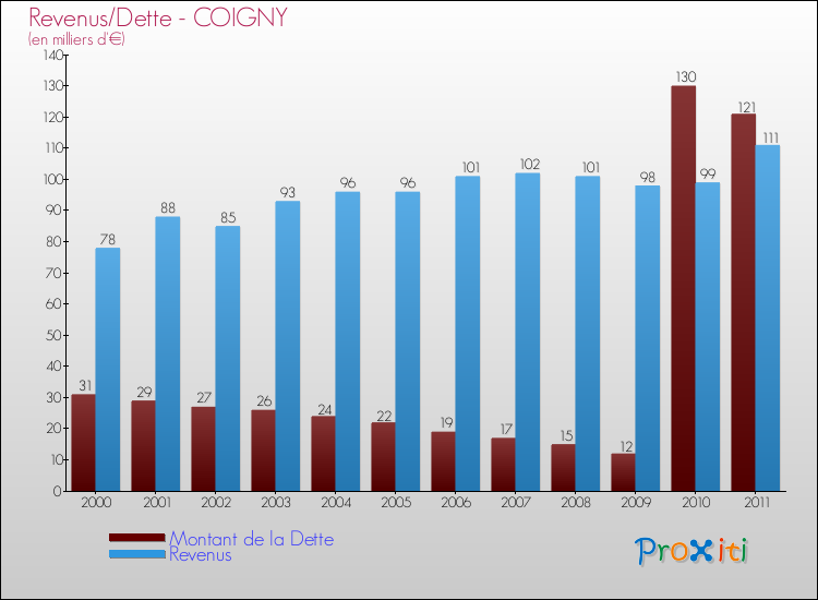 Evolution comparée de la dette et des revenus pour la commune de COIGNY de 2000 à 2011 Comparaison de la dette et des revenus pour COIGNY de 2000 à 2011