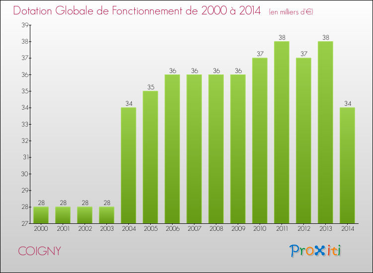 Evolution du montant de la Dotation Globale de Fonctionnement pour la commune de COIGNY de 2000 à 2014 Evolution du montant de la Dotation Globale de Fonctionnement pour COIGNY de 2000 à 2014