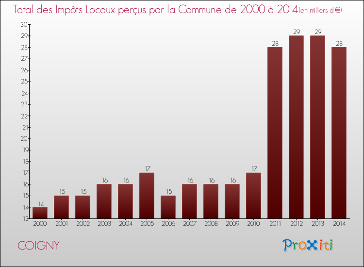 Evolution des Impôts Locaux pour la commune de COIGNY de 2000 à 2014 Evolution des Impôts Locaux pour COIGNY de 2000 à 2014