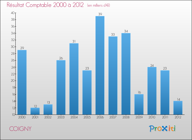 Evolution du résultat comptable pour la commune de COIGNY de 2000 à 2012 Evolution du résultat comptable pour COIGNY de 2000 à 2012