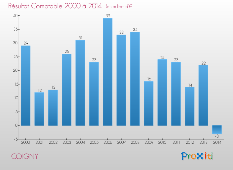 Evolution du résultat comptable pour la commune de COIGNY de 2000 à 2014 Evolution du résultat comptable pour COIGNY de 2000 à 2014