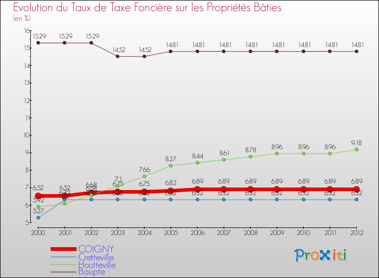 Evolution du taux de la taxe foncière sur le bati pour COIGNY et les communes proches de 2000 à 2012 Comparaison des taux de taxe foncière sur le bati pour COIGNY et les communes voisines de 2000 à 2012