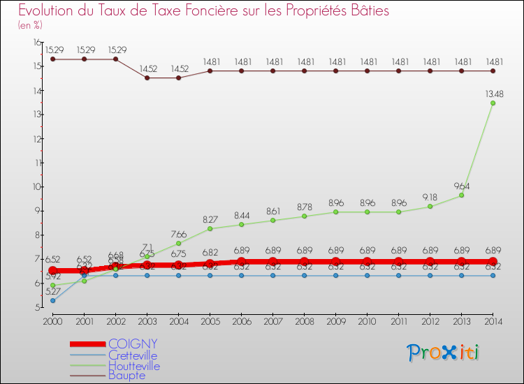 Evolution du taux de la taxe foncière sur le bati pour COIGNY et les communes proches de 2000 à 2014 Comparaison des taux de taxe foncière sur le bati pour COIGNY et les communes voisines de 2000 à 2014