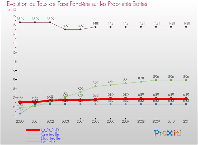Evolution du taux de la taxe foncière sur le bati pour COIGNY et les communes proches Comparaison des taux de taxe foncière sur le bati pour COIGNY et les communes voisines