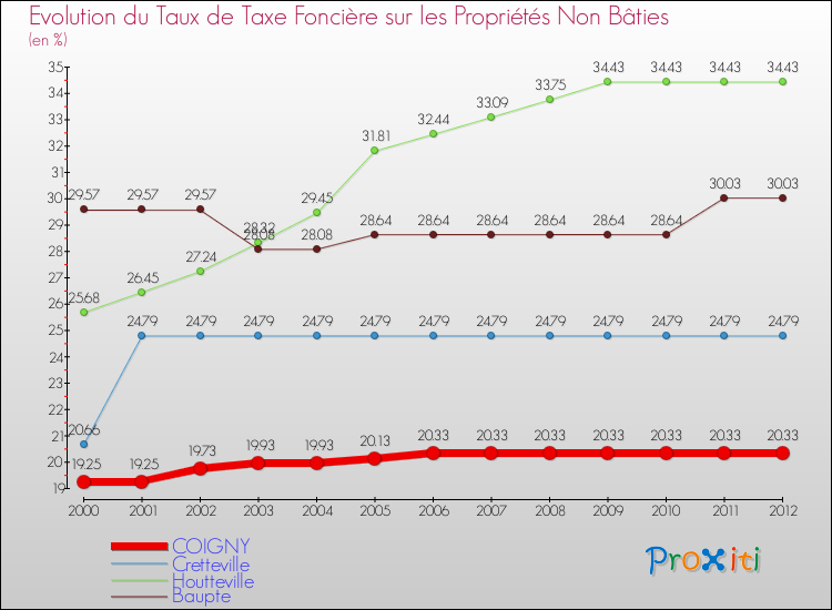 Evolution du taux de la taxe foncière sur les immeubles et terrains non batis pour COIGNY et les communes proches de 2000 à 2012 Comparaison des taux de la taxe foncière sur les immeubles et terrains non batis pour COIGNY et les communes voisines de 2000 à 2012