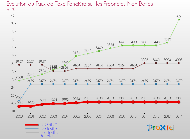 Evolution du taux de la taxe foncière sur les immeubles et terrains non batis pour COIGNY et les communes proches de 2000 à 2014 Comparaison des taux de la taxe foncière sur les immeubles et terrains non batis pour COIGNY et les communes voisines de 2000 à 2014