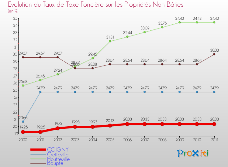 Evolution du taux de la taxe foncière sur les immeubles et terrains non batis pour COIGNY et les communes proches Comparaison des taux de la taxe foncière sur les immeubles et terrains non batis pour COIGNY et les communes voisines