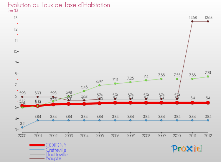 Evolution du taux de la taxe d'habitation pour COIGNY et les communes proches Comparaison des taux de la taxe d'habitation pour COIGNY et les communes voisines