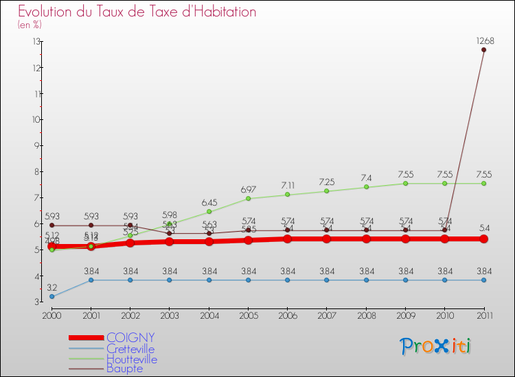 Evolution du taux de la taxe d'habitation pour COIGNY et les communes proches Comparaison des taux de la taxe d'habitation pour COIGNY et les communes voisines