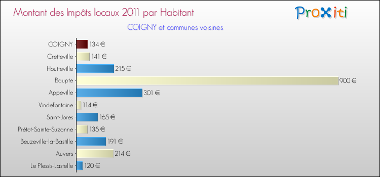 Montant des impôts locaux par Habitant pour COIGNY et les communes proches Comparaison des impôts locaux par habitant pour COIGNY et les communes voisines