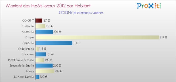 Montant des impôts locaux par Habitant pour COIGNY et les communes proches Comparaison des impôts locaux par habitant pour COIGNY et les communes voisines