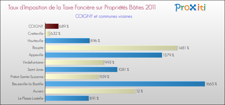 Taux d'imposition de la taxe foncière sur le bati 2011 pour COIGNY et les communes proches Comparaison des taux d'imposition de la taxe foncière sur le bati 2011 pour COIGNY et les communes voisines