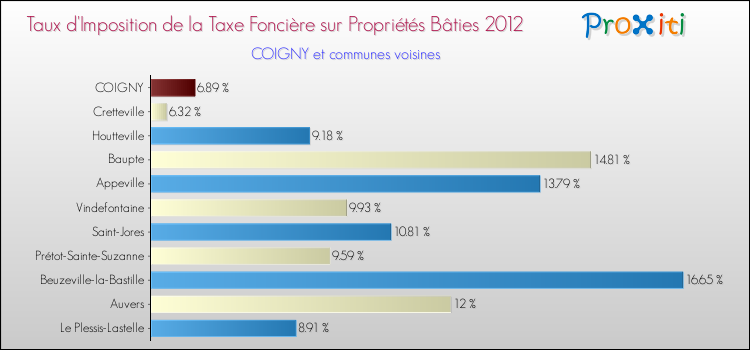Taux d'imposition de la taxe foncière sur le bati 2012 pour COIGNY et les communes proches Comparaison des taux d'imposition de la taxe foncière sur le bati 2012 pour COIGNY et les communes voisines