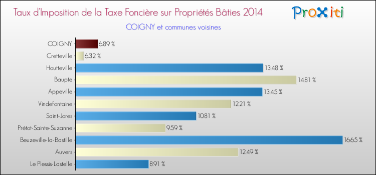 Taux d'imposition de la taxe foncière sur le bati 2014 pour COIGNY et les communes proches Comparaison des taux d'imposition de la taxe foncière sur le bati 2014 pour COIGNY et les communes voisines