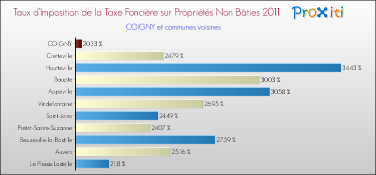 Taux d'imposition de la taxe foncière sur les immeubles et terrains non batis 2011 pour COIGNY et les communes proches Comparaison des taux d'imposition de la taxe foncière sur les immeubles et terrains non batis 2011 pour COIGNY et les communes voisines