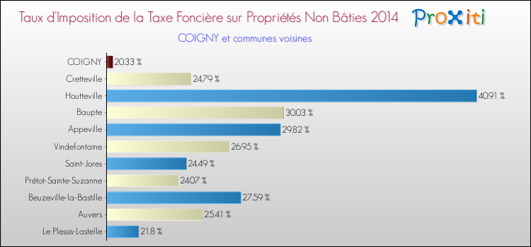 Taux d'imposition de la taxe foncière sur les immeubles et terrains non batis 2014 pour COIGNY et les communes proches Comparaison des taux d'imposition de la taxe foncière sur les immeubles et terrains non batis 2014 pour COIGNY et les communes voisines