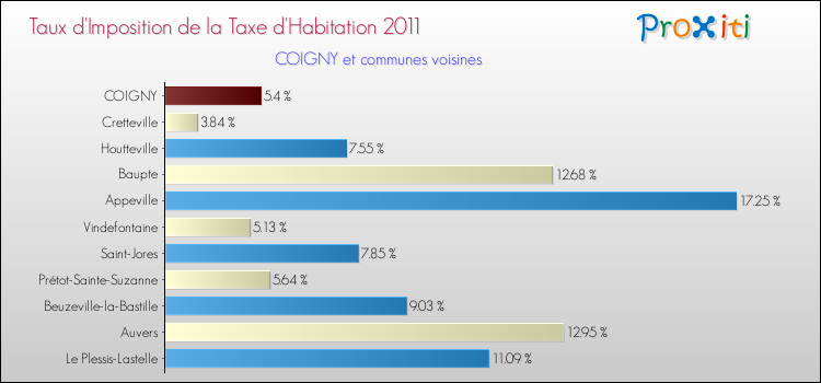 Taux d'imposition de la taxe d'habitation 2011 pour COIGNY et les communes proches Comparaison des taux d'imposition de la taxe d'habitation 2011 pour COIGNY et les communes voisines