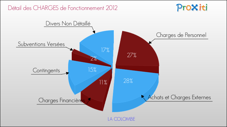 Décomposition des Charges de Fonctionnement 2012 de la commune de LA COLOMBE Charges de Fonctionnement 2012 pour la commune de LA COLOMBE
