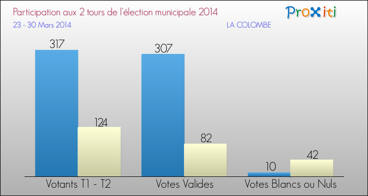 Participation comparée des 2 tours des Elections Municipales 2014 de la commune de LA COLOMBE Elections Municipales 2014 - Participation comparée des 2 tours pour la commune de LA COLOMBE