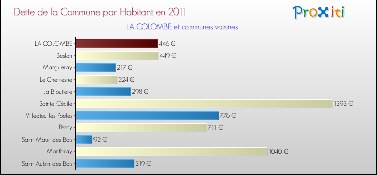 Dette par habitant de la commune en 2011 pour LA COLOMBE et les communes proches Comparaison de la dette par habitant de la commune en 2011 pour LA COLOMBE et les communes voisines