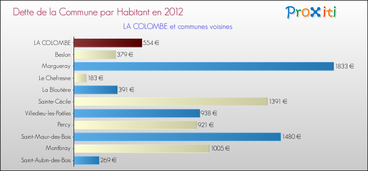 Dette par habitant de la commune en 2012 pour LA COLOMBE et les communes proches Comparaison de la dette par habitant de la commune en 2012 pour LA COLOMBE et les communes voisines
