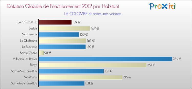 Montant des dotations globales de fonctionnement DGF par Habitant pour LA COLOMBE et les communes proches Comparaison des des dotations globales de fonctionnement DGF par habitant pour LA COLOMBE et les communes voisines