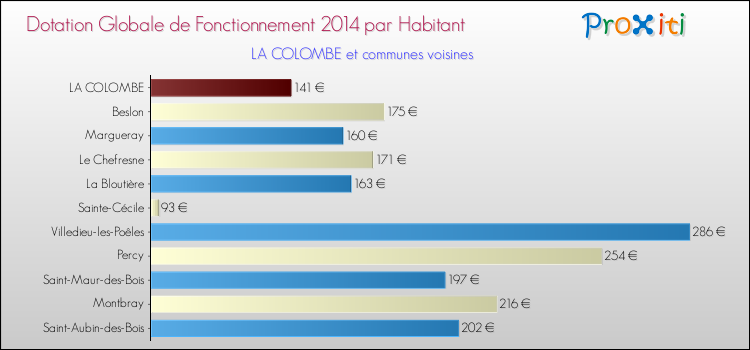 Montant des dotations globales de fonctionnement DGF par Habitant pour LA COLOMBE et les communes proches en 2014. Comparaison des des dotations globales de fonctionnement DGF par habitant pour LA COLOMBE et les communes voisines en 2014.