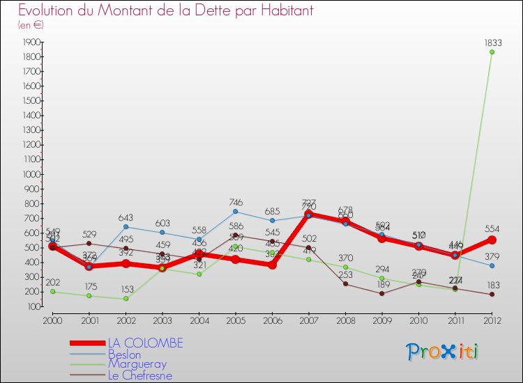 Evolution de la dette par habitant pour la commune de LA COLOMBE et les communes proches de 2000 à 2012 Comparaison de la dette par habitant pour LA COLOMBE et les communes voisines de 2000 à 2012