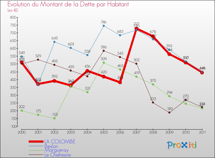 Evolution de la dette par habitant pour la commune de LA COLOMBE et les communes proches Comparaison de la dette par habitant pour LA COLOMBE et les communes voisines