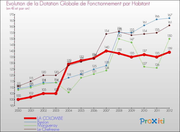Evolution et montant de la dotation globale de fonctionnement par Habitant pour LA COLOMBE et les communes proches Comparaison des dotations globales de fonctionnement par habitant pour LA COLOMBE et les communes voisines
