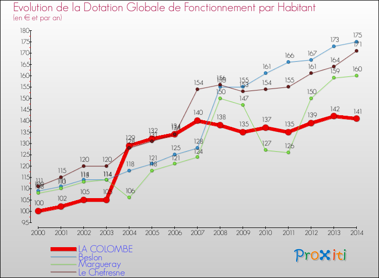 Evolution et montant de la dotation globale de fonctionnement par Habitant pour LA COLOMBE et les communes proches de 2000 à 2014. Comparaison des dotations globales de fonctionnement par habitant pour LA COLOMBE et les communes voisines de 2000 à 2014.