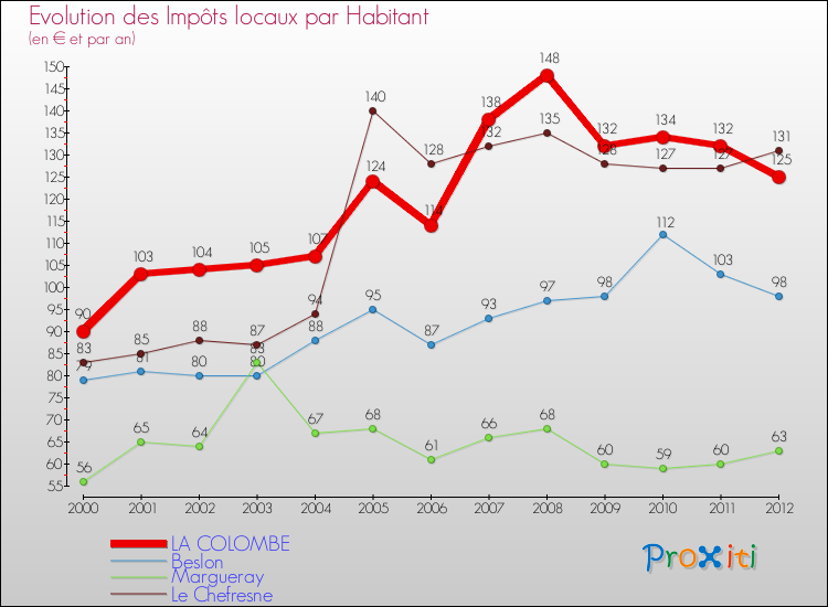 Evolution et montant des impôts locaux par Habitant pour LA COLOMBE et les communes proches Comparaison des impôts locaux par habitant pour LA COLOMBE et les communes voisines