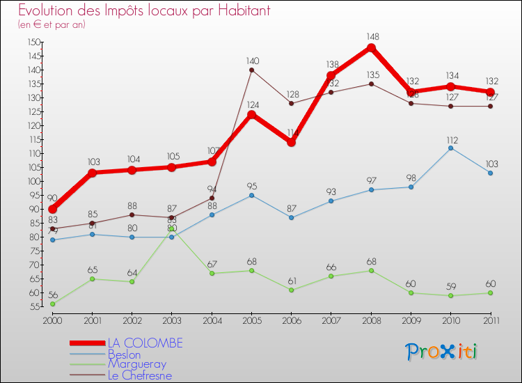 Evolution et montant des impôts locaux par Habitant pour LA COLOMBE et les communes proches Comparaison des impôts locaux par habitant pour LA COLOMBE et les communes voisines