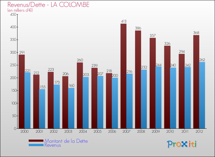Evolution comparée de la dette et des revenus pour la commune de LA COLOMBE de 2000 à 2012 Comparaison de la dette et des revenus pour LA COLOMBE de 2000 à 2012