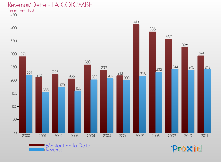 Evolution comparée de la dette et des revenus pour la commune de LA COLOMBE de 2000 à 2011 Comparaison de la dette et des revenus pour LA COLOMBE de 2000 à 2011
