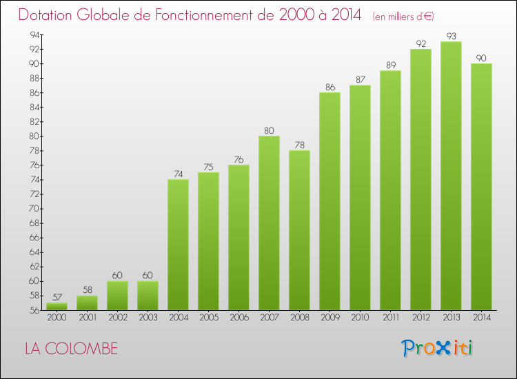 Evolution du montant de la Dotation Globale de Fonctionnement pour la commune de LA COLOMBE de 2000 à 2014 Evolution du montant de la Dotation Globale de Fonctionnement pour LA COLOMBE de 2000 à 2014