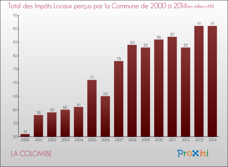 Evolution des Impôts Locaux pour la commune de LA COLOMBE de 2000 à 2014 Evolution des Impôts Locaux pour LA COLOMBE de 2000 à 2014