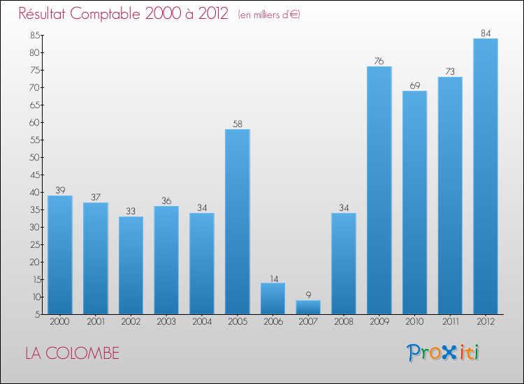Evolution du résultat comptable pour la commune de LA COLOMBE de 2000 à 2012 Evolution du résultat comptable pour LA COLOMBE de 2000 à 2012