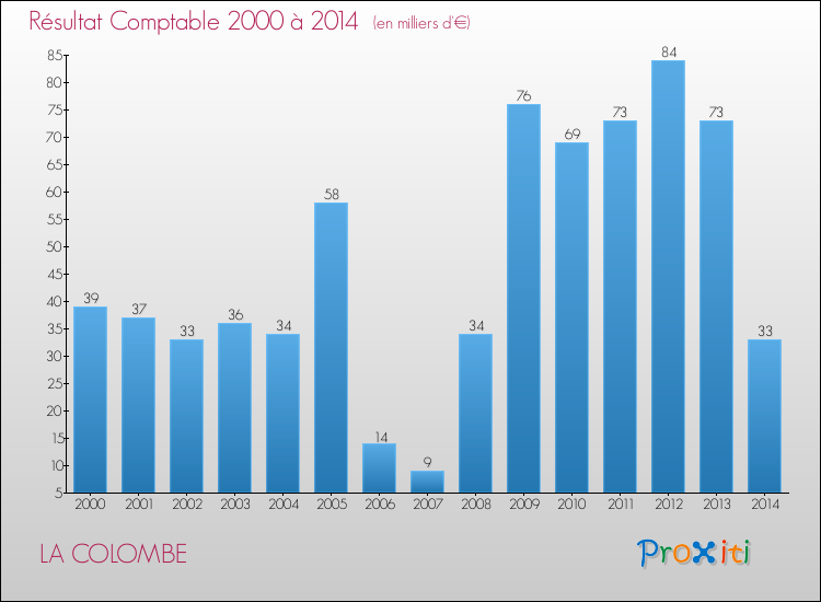 Evolution du résultat comptable pour la commune de LA COLOMBE de 2000 à 2014 Evolution du résultat comptable pour LA COLOMBE de 2000 à 2014